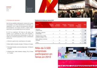 Memoria
ICEX
2012
64
2
Servicios de
apoyo a la
exportación
Sector Pabellón
híbrido
Pabellón
informativo
Pabellón
oficial
Participación
agrupada
Stand
informativo
sectorial
Total
Alimentos
y gastronomía 6 12 9 1 28
Tecnología y servicios
profesionales 2 7 8 104 15 136
Infraestructuras, medio
ambiente, energía y TICs 1 14 13 32 1 61
Moda, hábitat e industrias
culturales 1 10 14 105 7 137
TOTAL 4 37 47 250 24 362
Distribución de ferias por sector, 2012• Participaciones agrupadas
Esta fórmula posibilita la participación conjunta de un grupo
de empresas a una feria internacional en el extranjero. La
organización corre a cargo de las asociaciones sectoriales
de exportadores –con el apoyo de ICEX– y suelen contem-
plarse dentro de la estrategia de promoción sectorial.
En 2012 se organizaron 250 ferias en 36 países, que
contaron con la asistencia de unas 2.790 empresas y
más de 4.300 participaciones empresariales, es decir, una
media de 12 empresas agrupadas por feria. La distribución
sectorial fue:
•	Alimentos y gastronomía: nueve ferias en ocho países.
•	Moda, hábitat e industrias culturales: 105 ferias en 23 países.
•	Tecnología industrial y servicios profesionales: 104 ferias en
22 países.
•	Infraestructuras, medio ambiente, energía y TICs: 32 ferias
en 15 países.
Más de 3.500
empresas
participaron en
ferias en 2012
 
