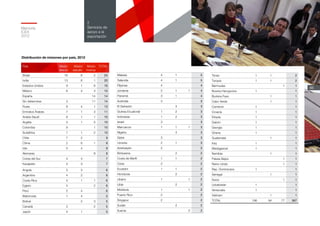 Memoria
ICEX
2012
66
2
Servicios de
apoyo a la
exportación
País Misión
directa
Misión
estudio
Misión
inversa
TOTAL
Brasil 16 6 2 24
India 13 6 1 20
Estados Unidos 9 1 6 16
México 8 4 3 15
España 14 14
Sin determinar 3 11 14
Rusia 8 4 1 13
Emiratos Árabes 7 1 3 11
Arabia Saudí 8 1 1 10
Argelia 4 1 5 10
Colombia 9 1 10
Sudáfrica 7 1 2 10
Chile 7 2 9
China 2 6 1 9
Irán 5 4 9
Alemania 8 8
Corea del Sur 4 3 7
Kazajstán 4 3 7
Angola 3 3 6
Argentina 4 2 6
Costa Rica 4 1 1 6
Egipto 4 2 6
Perú 2 4 6
Bielorrusia 1 4 5
Bolivia 2 3 5
Canadá 3 2 5
Japón 4 1 5
Malasia 4 1 5
Tailandia 4 1 5
Filipinas 4 4
Jordania 2 1 1 4
Panamá 3 1 4
Australia 3 3
El Salvador 3 3
Guinea Ecuatorial 1 2 3
Indonesia 1 2 3
Israel 3 3
Marruecos 1 1 1 3
Nigeria 3 3
Qatar 3 3
Ucrania 2 1 3
Azerbaiyán 2 2
Botswana 2 2
Costa de Marfil 1 1 2
Cuba 2 2
Ecuador 1 1 2
Honduras 2 2
Líbano 1 1 2
Libia 2 2
Moldavia 1 1 2
Puerto Rico 2 2
Singapur 2 2
Sudán 2 2
Suecia 2 2
Túnez 1 1 2
Turquía 1 1 2
Bermudas 1 1
Bosnia-Herzgovina 1 1
Burkina Faso 1 1
Cabo Verde 1 1
Camerún 1 1
Croacia 1 1
Etiopía 1 1
Gabón 1 1
Georgia 1 1
Ghana 1 1
Guatemala 1 1
Iraq 1 1
Madagascar 1 1
Namibia 1 1
Países Bajos 1 1
Reino Unido 1 1
Rep. Dominicana 1 1
Senegal 1 1
Suiza 1 1
Uzbekistán 1 1
Venezuela 1 1
Vietnam 1 1
TOTAL 196 94 77 367
Distribución de misiones por país, 2012
 
