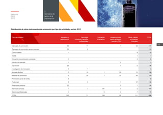 Memoria
ICEX
2012
68
2
Servicios de
apoyo a la
exportación
Distribución de otros instrumentos de promoción por tipo de actividad y sector, 2012
Tipo de actividad Alimentos y
gastronomía
Tecnología
industrial y servicios
profesionales
Formación
e iniciación
Infraestructuras,
medio ambiente,
energía y TICs
Moda, hábitat
e industrias
culturales
TOTAL
Campaña de promoción 53 17 1 23 94
Campaña de promoción sector-mercado 23 6 29
Comunicación 1 9 10
Desfile 1 1
Encuentro de promoción comercial 5 3 8
Estudio de mercado 1 3 4
Exposición 23 1 2 26
Investigación de mercados 2 1 3
Jornada técnica 3 18 1 23 10 56
Material de promoción 9 25 1 22 26 83
Promoción punto de venta 6 6
Publicidad 8 3 1 27 39
Relaciones públicas 23 2 1 26
Seminario/jornada 7 1 181 3 2 194
Servicios profesionales 4 5 3 7 19
TOTAL 168 71 188 59 111 598
 