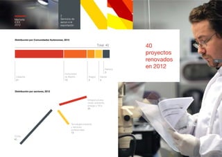 Memoria
ICEX
2012
79
2
Servicios de
apoyo a la
exportación
Cataluña
21
Comunidad
de Madrid
10
Aragón
3
Galicia
3
Navarra
3
Total: 40
Tecnología industrial
y servicios
profesionales
15
Infraestructuras,
medio ambiente,
energía y TICs
25
TOTAL
40
Distribución por sectores, 2012
Distribución por Comunidades Autónomas, 2012
40
proyectos
renovados
en 2012
Memoria
ICEX
2012
 