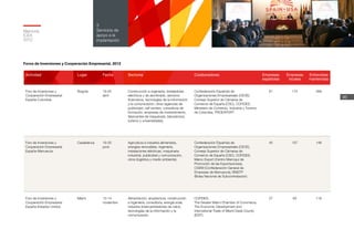 Memoria
ICEX
2012
96
3
Servicios de
apoyo a la
implantación
Foros de Inversiones y Cooperación Empresarial, 2012
Actividad		 Lugar Fecha Sectores Colaboradores Empresas
españolas
Empresas
locales
Entrevistas
mantenidas
Foro de Inversiones y
Cooperación Empresarial
España-Colombia
Bogotá 19-20
abril
Construcción e ingeniería, instaladores
eléctricos y de alumbrado, servicios
financieros, tecnologías de la información
y la comunicación, otros (agencias de
publicidad, call centers, consultoría de
formación, empresas de mantenimiento,
fabricantes de maquinaria, laboratorios,
turismo y universidades).
Confederación Española de
Organizaciones Empresariales (CEOE),
Consejo Superior de Cámaras de
Comercio de España (CSC), COFIDES,
Ministerio de Comercio, Industria y Turismo
de Colombia, PROEXPORT.
61 174 289
Foro de Inversiones y
Cooperación Empresarial
España-Marruecos
Casablanca 19-20
junio
Agricultura e industria alimentaria,
energías renovables, ingeniería,
instalaciones eléctricas, maquinaria
industrial, publicidad y comunicación,
otros (logística y medio ambiente).
Confederación Española de
Organizaciones Empresariales (CEOE),
Consejo Superior de Cámaras de
Comercio de España (CSC), COFIDES,
Maroc Export (Centro Marroquí de
Promoción de las Exportaciones),
CGEM (Confederación General de
Empresas de Marruecos), BNSTP
(Bolsa Nacional de Subcontratación).
45 107 146
Foro de Inversiones y
Cooperación Empresarial
España-Estados Unidos
Miami 13-14
noviembre
Alimentación, arquitectura, construcción
e ingeniería, consultoría, energía solar,
industria (intercambiadores de calor),
tecnologías de la información y la
comunicación.
COFIDES,
The Greater Miami Chamber of Commerce,
The Economic Development and
International Trade of Miami Dade County
(EDIT).
27 83 118
 