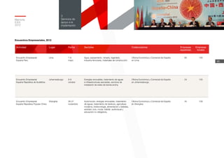 Memoria
ICEX
2012
98
3
Servicios de
apoyo a la
implantación
Actividad		 Lugar Fecha Sectores Colaboradores Empresas
españolas
Empresas
locales
Encuentro Empresarial
España-Perú
Lima 7-8
mayo
Agua, saneamiento, minería, ingeniería,
industria ferroviaria, materiales de construcción.
Oficina Económica y Comercial de España
en Lima.
60 120
Encuentro Empresarial
España-República de Sudáfrica
Johannesburgo 8-9
octubre
Energías renovables, tratamiento de aguas
e infraestructuras asociadas, servicios de
instalación de redes de banda ancha.
Oficina Económica y Comercial de España
en Johannesburgo.
54 150
Encuentro Empresarial
España-República Popular China
Shanghai 26-27
noviembre
Automoción, energías renovables, tratamiento
de aguas, tratamiento de residuos, agricultura
moderna, biotecnología, alimentación y bebidas,
sanidad, ocio, moda, hábitat, audiovisual y
educación no obligatoria.
Oficina Económica y Comercial de España
en Shanghai.
45 109
Encuentros Empresariales, 2012
 