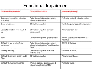 Function Impaired International classification of functioning of cerebral vascular ...