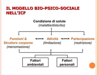 Condizione di salute
(malattia/disturbo)
Fattori
ambientali
Fattori
personali
Funzioni &
Strutture corporee
(menomazione)
Attività
(limitazione)
Partecipazione
(restrizione)
IL MODELLO BIO-PSICO-SOCIALEIL MODELLO BIO-PSICO-SOCIALE
NELL’ICFNELL’ICF
 