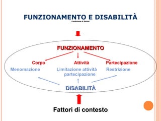Condizione di SaluteCondizione di Salute
FUNZIONAMENTO E DISABILITÀ
FUNZIONAMENTOFUNZIONAMENTO
Corpo Attività Partecipazione
Menomazione Limitazione attività Restrizione
partecipazione
DISABILITÀDISABILITÀ
Fattori di contestoFattori di contesto
 