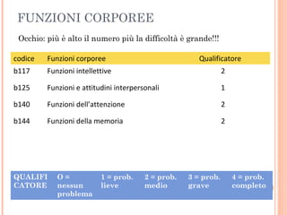 FUNZIONI CORPOREE
codice Funzioni corporee Qualificatore
b117 Funzioni intellettive 2
b125 Funzioni e attitudini interpersonali 1
b140 Funzioni dell’attenzione 2
b144 Funzioni della memoria 2
Occhio: più è alto il numero più la difficoltà è grande!!!
QUALIFI
CATORE
O =
nessun
problema
1 = prob.
lieve
2 = prob.
medio
3 = prob.
grave
4 = prob.
completo
 