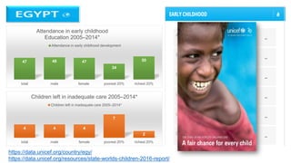 47 48 47
34
50
total male female poorest 20% richest 20%
Attendance in early childhood
Education 2005–2014*
Attendance in early childhood development
https://data.unicef.org/country/egy/
https://data.unicef.org/resources/state-worlds-children-2016-report/
4 4 4
7
2
total male female poorest 20% richest 20%
Children left in inadequate care 2005–2014*
Children left in inadequate care 2005–2014*
 