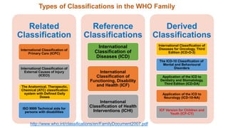 Types of Classifications in the WHO Family
Related
Classification
International Classification of
Primary Care (ICPC)
International Classification of
External Causes of Injury
(ICECI)
The Anatomical, Therapeutic,
Chemical (ATC) classification
system with Defined Daily
Doses
ISO 9999 Technical aids for
persons with disabilities
Reference
Classifications
International
Classification of
Diseases (ICD)
International
Classification of
Functioning, Disability
and Health (ICF)
International
Classification of Health
Interventions (ICHI)
Derived
Classifications
International Classification of
Diseases for Oncology, Third
Edition (ICD-O-3)
The ICD-10 Classification of
Mental and Behavioural
Disorders
Application of the ICD to
Dentistry and Stomatology,
Third Edition (ICD-DA)
Application of the ICD to
Neurology (ICD-10-NA)
ICF Version for Children and
Youth (ICF-CY)
http://www.who.int/classifications/en/FamilyDocument2007.pdf
 