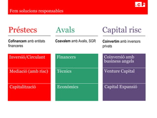 Cofinancem amb entitats
financeres
Coinvertim amb inversors
privats
Coavalem amb Avalis, SGR
Préstecs Capital riscAvals
Inversió/Circulant
Mediació (amb risc)
Capitalització
Financers
Tècnics
Econòmics
Coinversió amb
business angels
Venture Capital
Capital Expansió
Fem solucions responsables
 