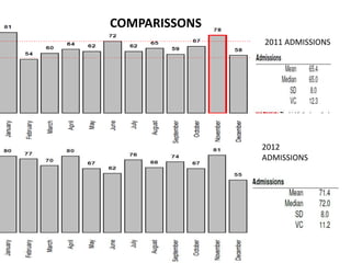 2011 ADMISSIONS 
2012 
ADMISSIONS 
COMPARISSONS 
 