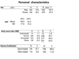 2011 2012 
AGE 
Personal characteristics 
2012 
2011 2012 
 