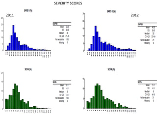 SEVERITY SCORES 
2011 2012 
 