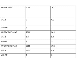 ICU STAY DAYS 2011 2012 
MEAN 7 6.6 
MEDIAN 3 2 
ICU STAY DAYS ALIVE 2011 2012 
MEAN 6.2 5.9 
MEDIAN 2 2 
ICU STAY DAYS DEAD 2011 2012 
MEAN 11.4 9.7 
MEDIAN 5 3 
 