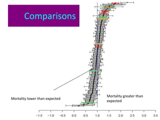 Comparisons 
Mortality lower than expected 
Mortality greater than 
expected 
 