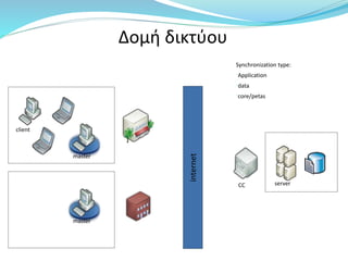Δομή δικτύου 
internet 
Synchronization type: 
Application 
data 
core/petas 
master 
master 
client 
CC server 
 