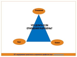 Коуч Клиент
ЧТО ДЕЛАТЬ ЕСЛИ
ОТНОШЕНИЯ РАЗРУШЕНЫ?
Отношения
ICF поддерживает целостность и надежность профессии коуч www.icfrussia.ru
 