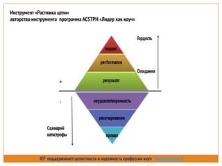 ЧТО ДЕЛАТЬ ЕСЛИ
ОТНОШЕНИЯ РАЗРУШЕНЫ?
ICF поддерживает целостность и надежность профессии коуч www.icfrussia.ru
Инструмент «Растяжка цели»
авторство инструмента программа ACSTPН «Лидер как коуч»
 
