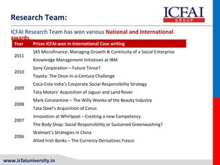 www.icfaiuniversity.in
Year Prizes ICFAI won in International Case writing
2011
SKS Microfinance: Managing Growth & Continuity of a Social Enterprise
Knowledge Management Initiatives at IBM
2010
Sony Corporation – Future Tense?
Toyota: The Once-in-a-Century Challenge
2009
Coca-Cola India’s Corporate Social Responsibility Strategy
Tata Motors’ Acquisition of Jaguar and Land Rover
2008
Mark Constantine – The Willy Wonka of the Beauty Industry
Tata Steel’s Acquisition of Corus
2007
Innovation at Whirlpool – Creating a new Competency
The Body Shop: Social Responsibility or Sustained Greenwashing?
2006
Walmart’s Strategies in China
Allied Irish Banks – The Currency Derivatives Fiasco
ICFAI Research Team has won various National and International
awards.
Research Team:
 