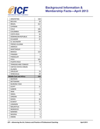 ICF – Advancing the Art, Science and Practice of Professional Coaching April 2013
Background Information &
Membership Facts—April 2013
ARGENTINA 168
BOLIVIA 18
BRAZIL 312
CAYMAN 2
CHILE 106
COLOMBIA 148
COSTA RICA 16
DOMINICAN REPUBLIC 20
ECUADOR 25
EL SALVADOR 2
FRENCH GUIANA 1
JAMAICA 5
MARTINIQUE 1
MEXICO 119
PANAMA 5
PARAGUAY 4
PERU 103
PUERTO RICO 79
TRINIDAD AND TOBAGO 8
UNITED STATES VIRGIN
ISLANDS
1
URUGUAY 74
VENEZUELA 29
Middle East and Africa 526
BAHRAIN 6
BOTSWANA 1
BURKINA FASO 1
EGYPT 15
GABON 1
IRAN 1
ISRAEL 58
JORDAN 3
KENYA 28
KUWAIT 11
LEBANON 8
MAURITIUS 5
MOROCCO 13
NAMIBIA 1
NIGERIA 5
OMAN 4
 