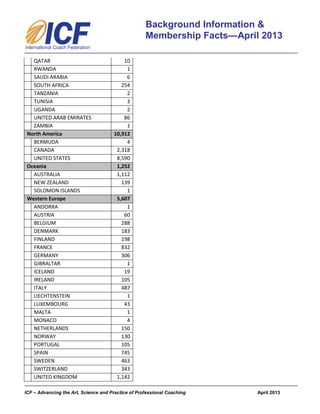 ICF – Advancing the Art, Science and Practice of Professional Coaching April 2013
Background Information &
Membership Facts—April 2013
QATAR 10
RWANDA 1
SAUDI ARABIA 6
SOUTH AFRICA 254
TANZANIA 2
TUNISIA 3
UGANDA 2
UNITED ARAB EMIRATES 86
ZAMBIA 1
North America 10,912
BERMUDA 4
CANADA 2,318
UNITED STATES 8,590
Oceania 1,252
AUSTRALIA 1,112
NEW ZEALAND 139
SOLOMON ISLANDS 1
Western Europe 5,607
ANDORRA 1
AUSTRIA 60
BELGIUM 288
DENMARK 183
FINLAND 198
FRANCE 832
GERMANY 306
GIBRALTAR 1
ICELAND 19
IRELAND 105
ITALY 487
LIECHTENSTEIN 1
LUXEMBOURG 43
MALTA 1
MONACO 4
NETHERLANDS 150
NORWAY 130
PORTUGAL 105
SPAIN 745
SWEDEN 463
SWITZERLAND 343
UNITED KINGDOM 1,142
 