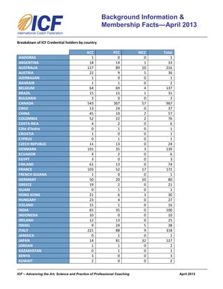 ICF – Advancing the Art, Science and Practice of Professional Coaching April 2013
Background Information &
Membership Facts—April 2013
Breakdown of ICF Credential holders by country
ACC PCC MCC Total
ANDORRA 1 0 0 1
ARGENTINA 18 14 1 33
AUSTRALIA 117 89 10 216
AUSTRIA 22 9 5 36
AZERBAIJAN 1 0 0 1
BAHRAIN 1 1 0 2
BELGIUM 64 69 4 137
BRAZIL 15 15 1 31
BULGARIA 3 0 0 3
CANADA 543 367 57 967
CHILE 13 24 0 37
CHINA 45 10 2 57
COLOMBIA 52 22 2 76
COSTA RICA 4 2 0 6
Côte d'Ivoire 0 1 0 1
CROATIA 1 0 0 1
CYPRUS 0 1 0 1
CZECH REPUBLIC 11 13 0 24
DENMARK 101 35 3 139
ECUADOR 4 2 0 6
EGYPT 3 0 0 3
FINLAND 61 13 0 74
FRANCE 103 52 17 172
FRENCH GUIANA 1 0 0 1
GERMANY 50 20 10 80
GREECE 19 2 0 21
GUAM 0 1 0 1
HONG KONG 21 6 3 30
HUNGARY 23 4 0 27
ICELAND 15 1 0 16
INDIA 65 35 0 100
INDONESIA 10 0 0 10
IRELAND 12 13 0 25
ISRAEL 9 24 5 38
ITALY 221 88 9 318
JAMAICA 0 1 0 1
JAPAN 14 81 32 127
JORDAN 1 1 0 2
KAZAKHSTAN 0 1 0 1
KENYA 3 0 0 3
KUWAIT 2 0 0 2
 