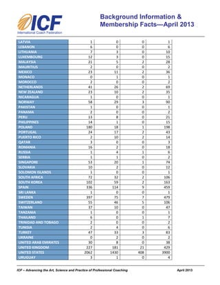 ICF – Advancing the Art, Science and Practice of Professional Coaching April 2013
Background Information &
Membership Facts—April 2013
LATVIA 1 0 0 1
LEBANON 6 0 0 6
LITHUANIA 7 3 0 10
LUXEMBOURG 12 3 0 15
MALAYSIA 21 5 2 28
MAURITIUS 2 0 0 2
MEXICO 23 11 2 36
MONACO 0 1 0 1
MOROCCO 2 0 0 2
NETHERLANDS 41 26 2 69
NEW ZEALAND 23 10 2 35
NICARAGUA 1 0 0 1
NORWAY 58 29 3 90
PAKISTAN 1 0 0 1
PANAMA 2 0 0 2
PERU 13 8 0 21
PHILIPPINES 14 1 0 15
POLAND 180 18 1 198
PORTUGAL 24 17 2 43
PUERTO RICO 2 10 2 14
QATAR 3 0 0 3
ROMANIA 16 2 0 18
RUSSIA 1 4 1 6
SERBIA 1 1 0 2
SINGAPORE 53 20 1 74
SLOVAKIA 10 2 0 12
SOLOMON ISLANDS 1 0 0 1
SOUTH AFRICA 72 32 2 106
SOUTH KOREA 102 59 2 163
SPAIN 336 114 9 459
SRI LANKA 1 0 0 1
SWEDEN 397 75 7 479
SWITZERLAND 55 46 5 106
TAIWAN 37 10 0 47
TANZANIA 1 0 0 1
THAILAND 6 0 1 7
TRINIDAD AND TOBAGO 2 0 0 2
TUNISIA 2 4 0 6
TURKEY 47 33 3 83
UKRAINE 0 2 0 2
UNITED ARAB EMIRATES 30 8 0 38
UNITED KINGDOM 227 181 21 429
UNITED STATES 2062 1430 408 3900
URUGUAY 3 1 0 4
 