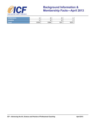 ICF – Advancing the Art, Science and Practice of Professional Coaching April 2013
Background Information &
Membership Facts—April 2013
VENEZUELA 1 0 0 1
ZAMBIA 1 0 0 1
Total 5550 3184 637 9371
 