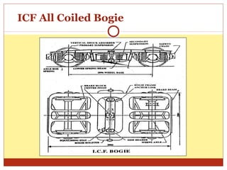 ICF All Coiled Bogie

 
