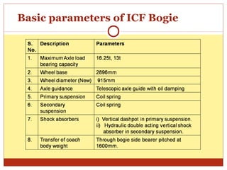 Basic parameters of ICF Bogie

 