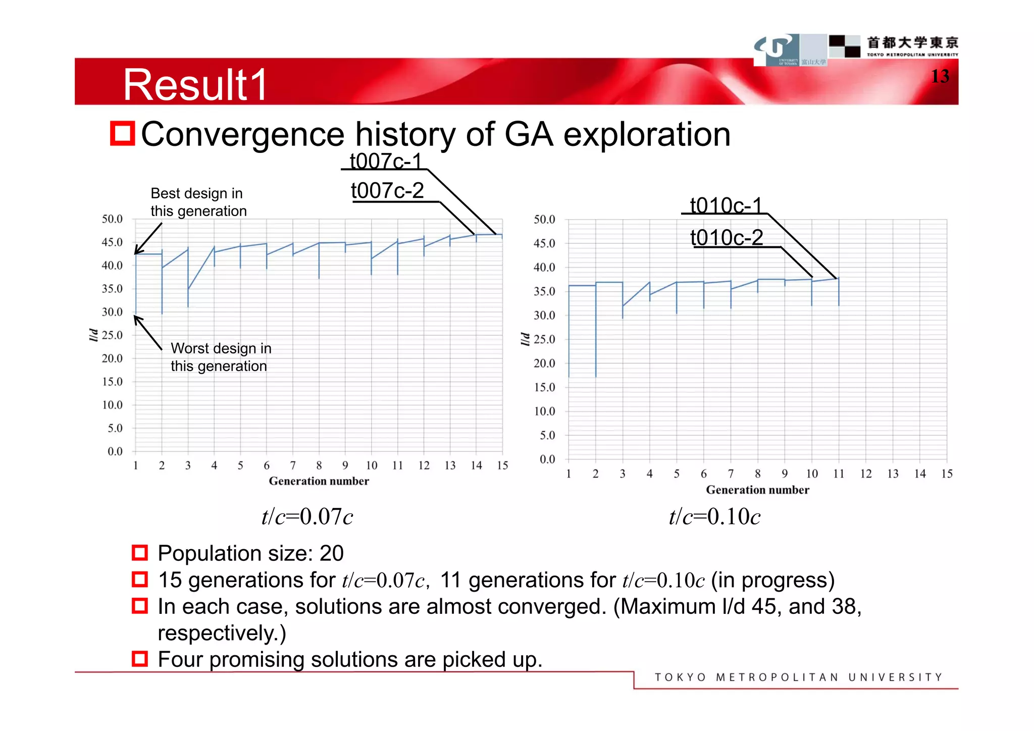 Result1                                                                      13


Convergence history of GA exploration
                             t007c-1
   Best design in            t007c-2
   this generation                                      t010c-1
                                                        t010c-2



      Worst design in
      this generation




                     t/c=0.07c                        t/c=0.10c
  Population size: 20
  15 generations for t/c=0.07c，11 generations for t/c=0.10c (in progress)
  In each case, solutions are almost converged. (Maximum l/d 45, and 38,
   respectively.)
  Four promising solutions are picked up.
 
