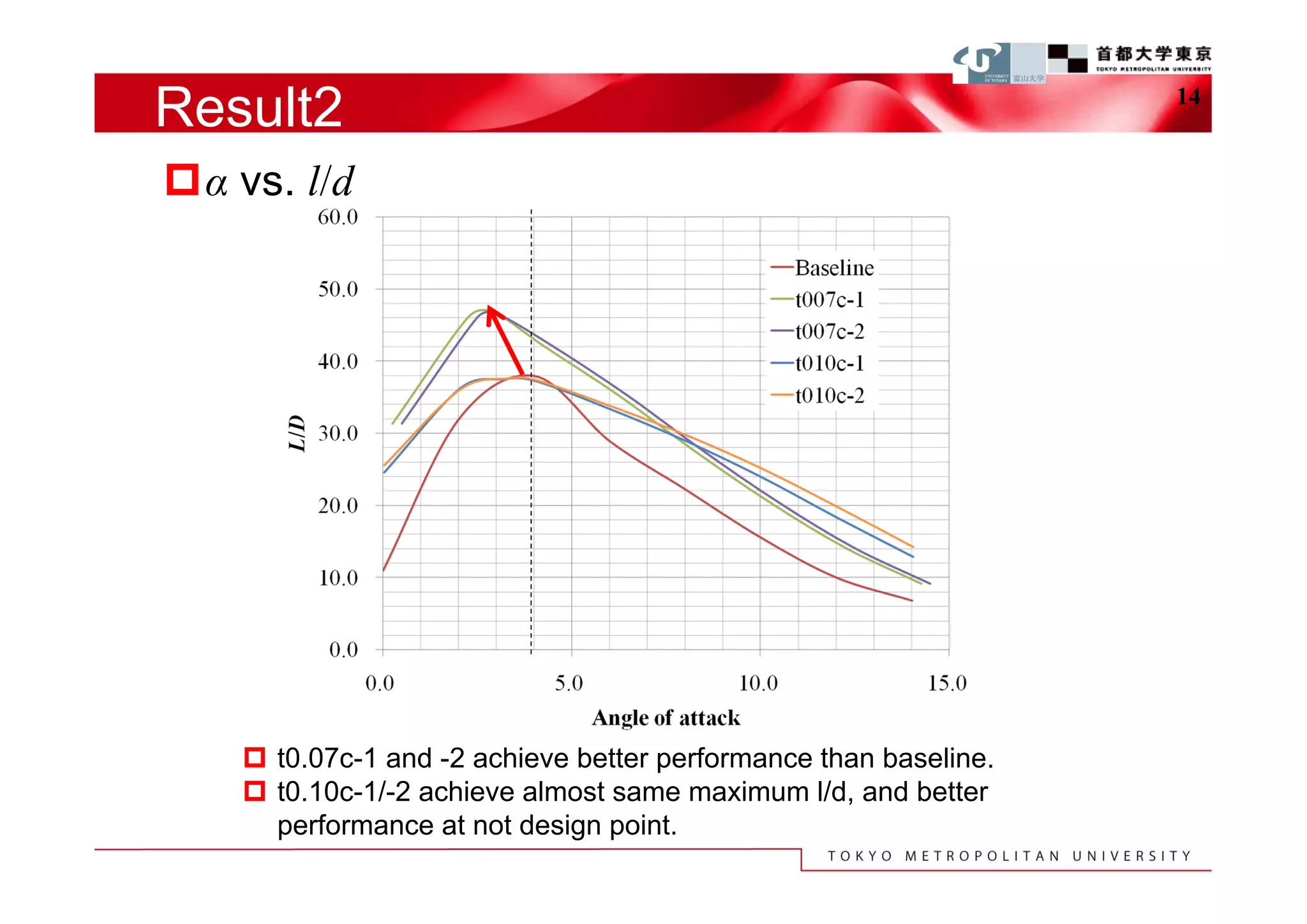 Result2                                                           14


α vs. l/d




     t0.07c-1 and -2 achieve better performance than baseline.
     t0.10c-1/-2 achieve almost same maximum l/d, and better
      performance at not design point.
 