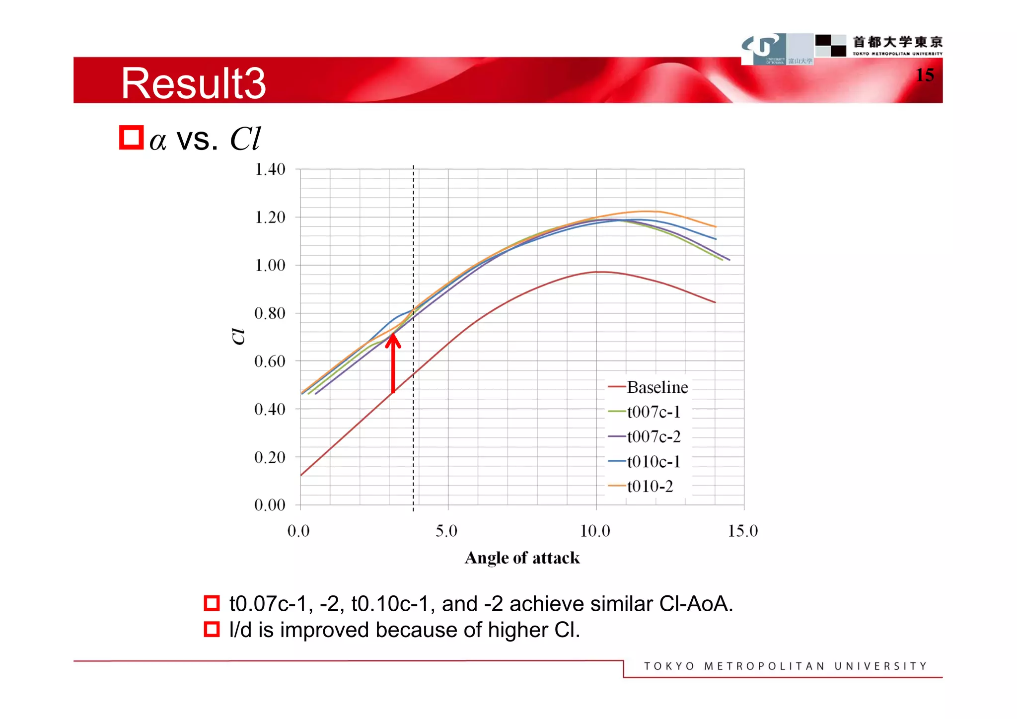 Result3                                                         15


α vs. Cl




      t0.07c-1, -2, t0.10c-1, and -2 achieve similar Cl-AoA.
      l/d is improved because of higher Cl.
 