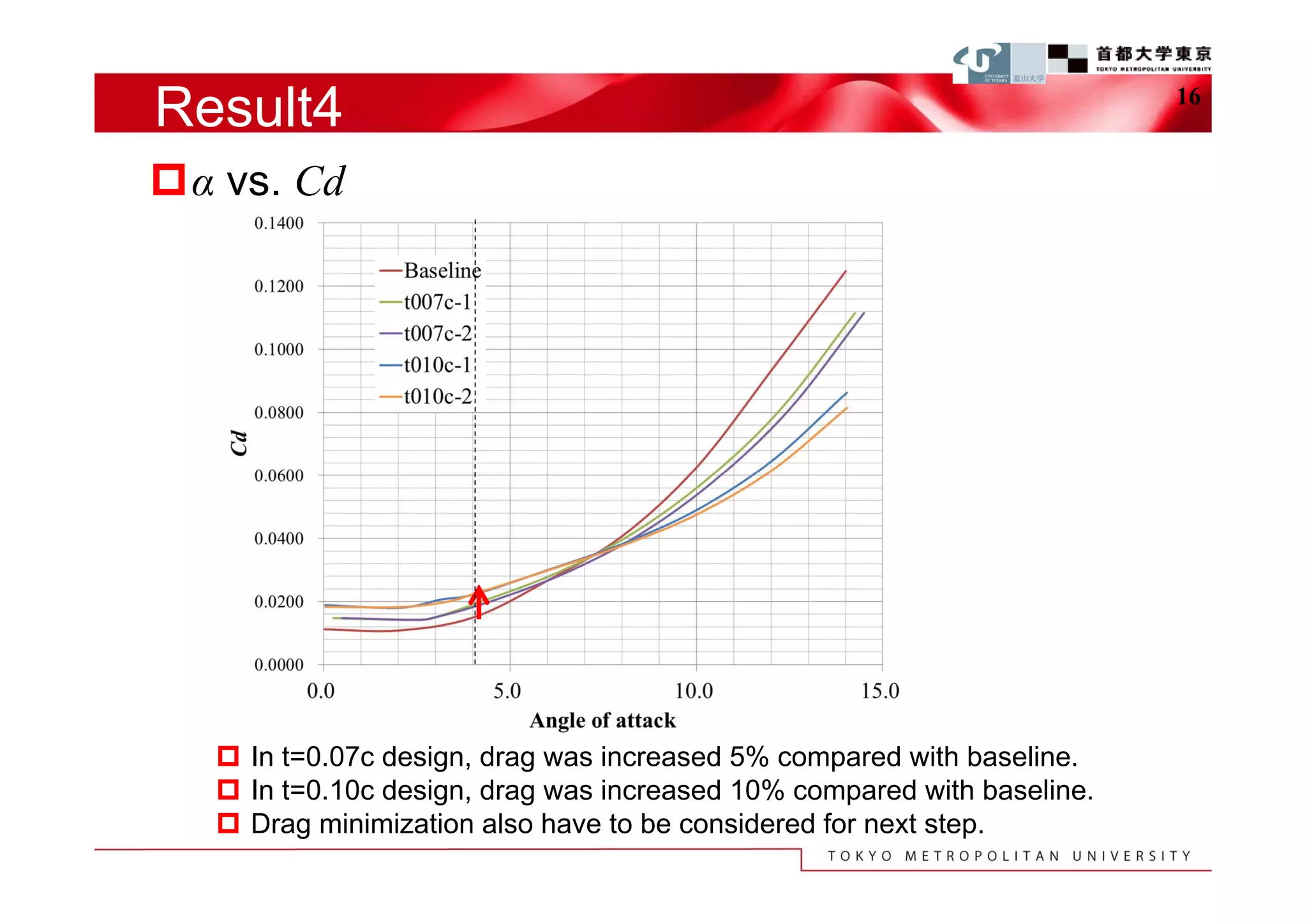 Result4                                                                  16


α vs. Cd




    In t=0.07c design, drag was increased 5% compared with baseline.
    In t=0.10c design, drag was increased 10% compared with baseline.
    Drag minimization also have to be considered for next step.
 