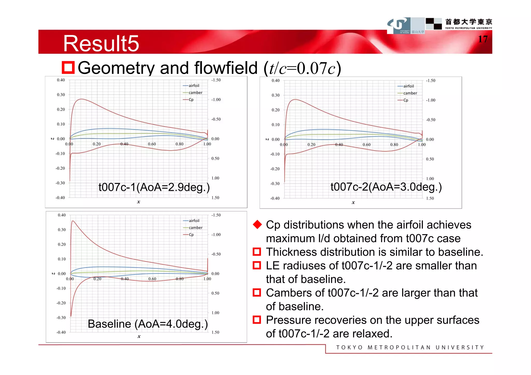 Result5                                                                   17


Geometry and flowfield (t/c=0.07c)




    t007c-1(AoA=2.9deg.)                    t007c-2(AoA=3.0deg.)


                             Cp distributions when the airfoil achieves
                              maximum l/d obtained from t007c case
                             Thickness distribution is similar to baseline.
                             LE radiuses of t007c-1/-2 are smaller than
                              that of baseline.
                             Cambers of t007c-1/-2 are larger than that
                              of baseline.
   Baseline (AoA=4.0deg.)    Pressure recoveries on the upper surfaces
                              of t007c-1/-2 are relaxed.
 
