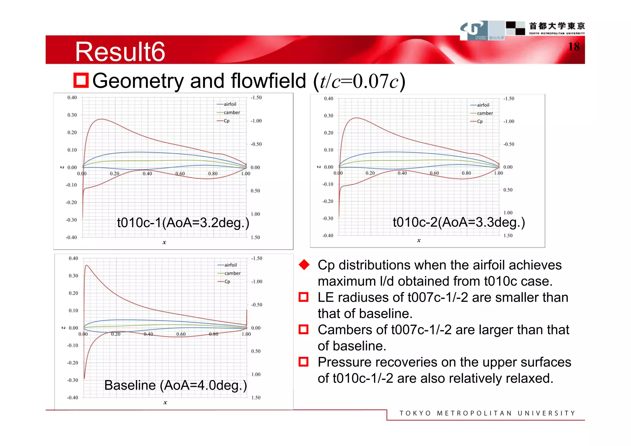 Result6                                                                18


Geometry and flowfield (t/c=0.07c)




    t010c-1(AoA=3.2deg.)                   t010c-2(AoA=3.3deg.)


                             Cp distributions when the airfoil achieves
                              maximum l/d obtained from t010c case.
                             LE radiuses of t007c-1/-2 are smaller than
                              that of baseline.
                             Cambers of t007c-1/-2 are larger than that
                              of baseline.
                             Pressure recoveries on the upper surfaces
                              of t010c-1/-2 are also relatively relaxed.
   Baseline (AoA=4.0deg.)
 