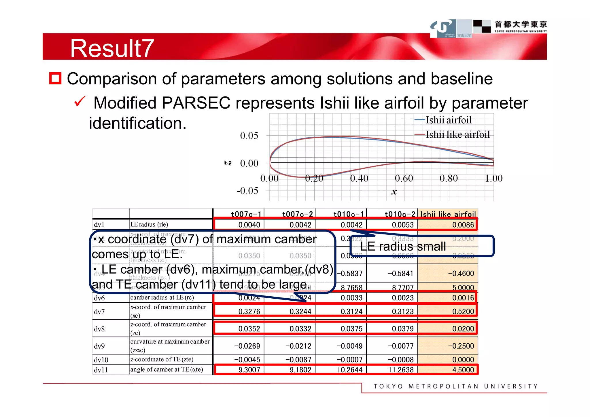 Result7
 Comparison of parameters among solutions and baseline
    Modified PARSEC represents Ishii like airfoil by parameter
    identification.




                                           t007c-1    t007c-2    t010c-1    t010c-2 Ishii like airfoil
      dv1    LE radius (rle)                 0.0040     0.0042     0.0042     0.0053          0.0086
             x-coord. of maximum
     ・x coordinate (dv7) of maximum camber
     dv2     thickness (xt)
                               0.2891   0.2891 0.3322     0.3333     0.2000
                                                    LE radius small
     comes up to LE.
     dv3
             z-coord. of maximum
             thickness (zt)
                               0.0350   0.0350 0.0500     0.0500     0.0350
     ・ LE camber (dv6), maximum camber,(dv8) -0.5837
     dv4
             curvature at maximum
             thickness (zxxt )
                              -0.5275  -0.5276           -0.5841    -0.4600
     and TE camber (dv11) tend to be large.
     dv5     angle of TE (βte) 7.9650   7.9649 8.7658     8.7707     5.0000
      dv6    camber radius at LE (rc)       0.0024     0.0024     0.0033      0.0023           0.0016
             x-coord. of maximum camber
      dv7    (xc)
                                            0.3276     0.3244     0.3124      0.3123           0.5200
             z-coord. of maximum camber
      dv8    (zc)
                                            0.0352     0.0332     0.0375      0.0379           0.0200
             curvature at maximum camber
      dv9    (zxxc)
                                           -0.0269    -0.0212    -0.0049    -0.0077           -0.2500
      dv10   z-coordinate of TE (zte)      -0.0045    -0.0087    -0.0007    -0.0008            0.0000
      dv11   angle of camber at TE (αte)    9.3007     9.1802    10.2644    11.2638            4.5000
 
