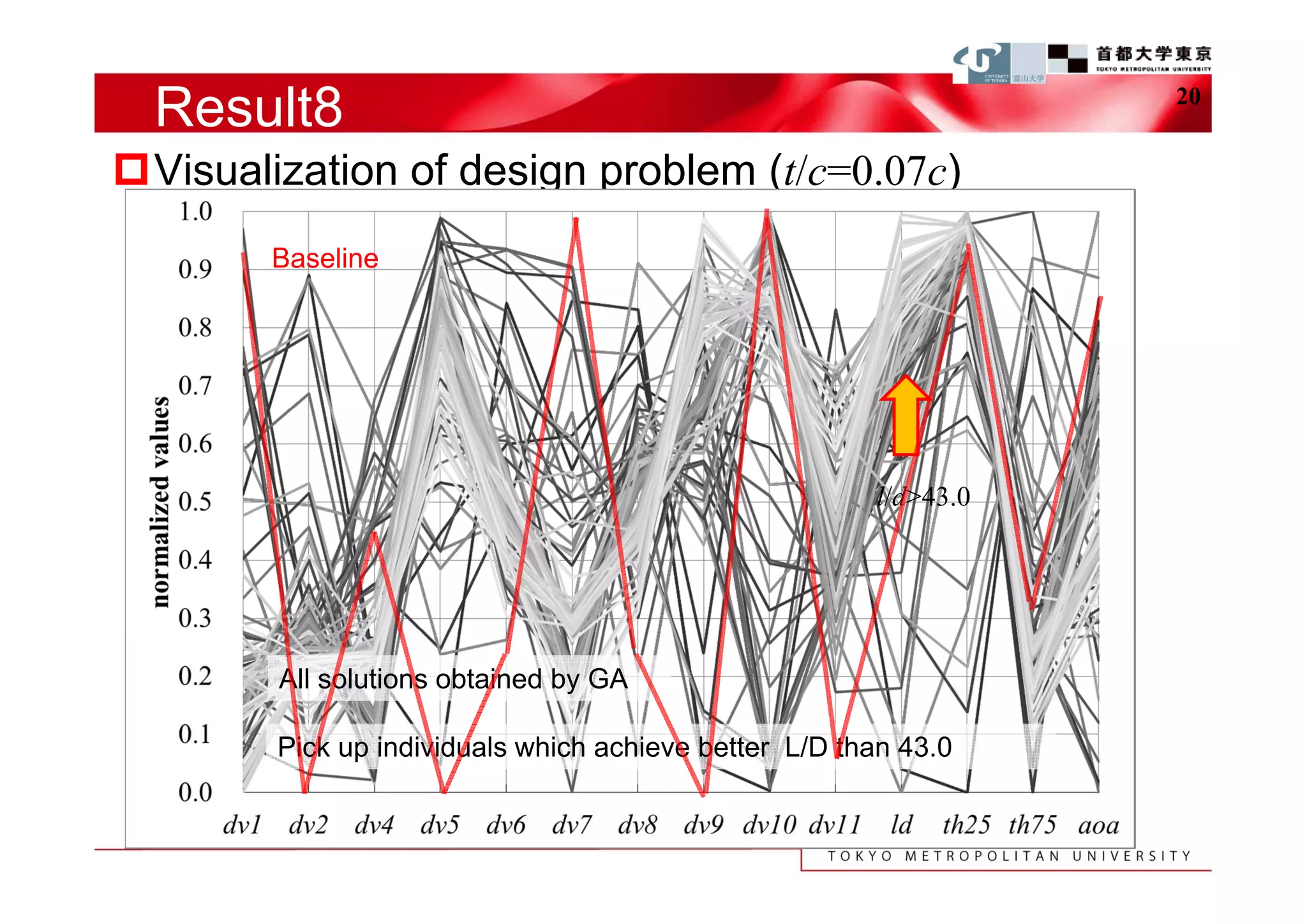 Result8                                                         20


Visualization of design problem (t/c=0.07c)
        Baseline




                                                       l/d>43.0




        All solutions obtained by GA

        Pick up individuals which achieve better L/D than 43.0
 