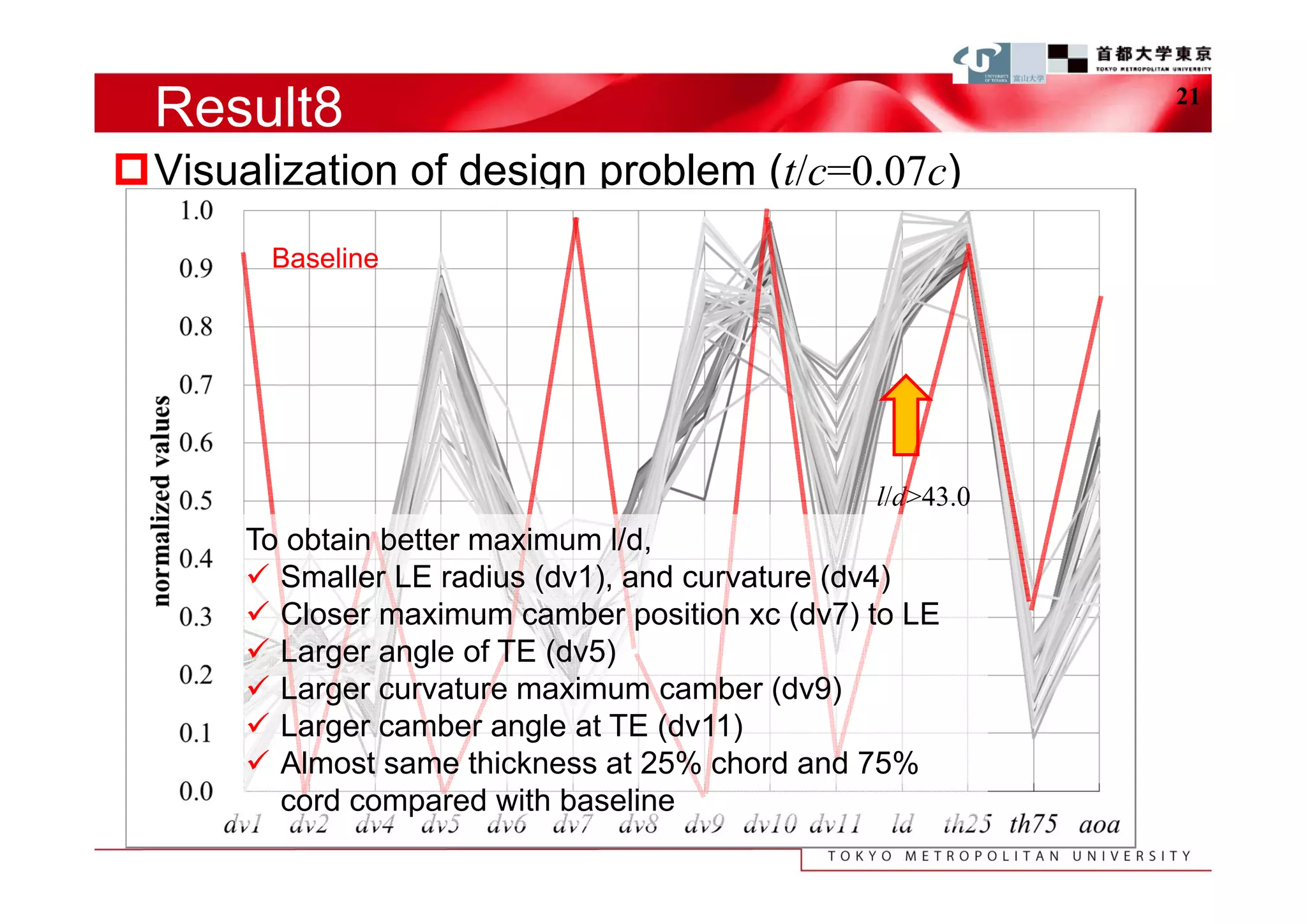 Result8                                                  21


Visualization of design problem (t/c=0.07c)
        Baseline




                                                l/d>43.0
      To obtain better maximum l/d,
       Smaller LE radius (dv1), and curvature (dv4)
       Closer maximum camber position xc (dv7) to LE
       Larger angle of TE (dv5)
       Larger curvature maximum camber (dv9)
       Larger camber angle at TE (dv11)
       Almost same thickness at 25% chord and 75%
        cord compared with baseline
 