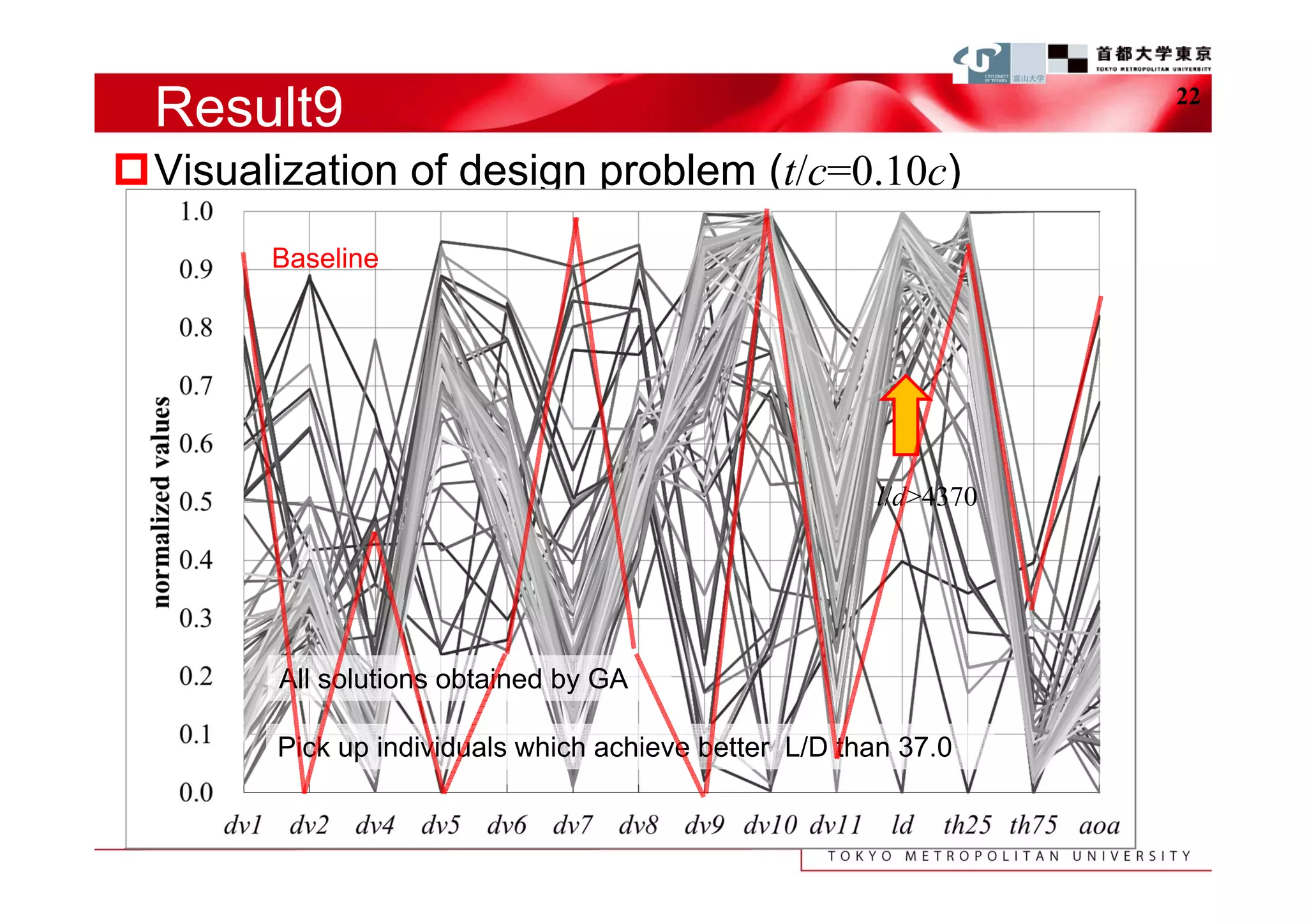Result9                                                         22


Visualization of design problem (t/c=0.10c)
        Baseline




                                                       l/d>4370




        All solutions obtained by GA

        Pick up individuals which achieve better L/D than 37.0
 