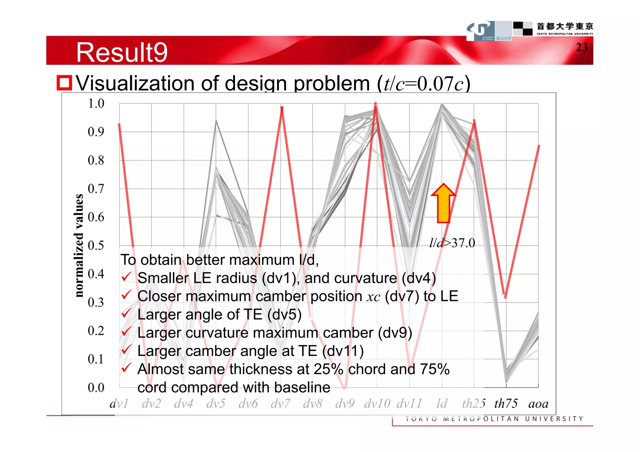 Result9                                                  23


Visualization of design problem (t/c=0.07c)




                                                l/d>37.0
      To obtain better maximum l/d,
       Smaller LE radius (dv1), and curvature (dv4)
       Closer maximum camber position xc (dv7) to LE
       Larger angle of TE (dv5)
       Larger curvature maximum camber (dv9)
       Larger camber angle at TE (dv11)
       Almost same thickness at 25% chord and 75%
        cord compared with baseline
 