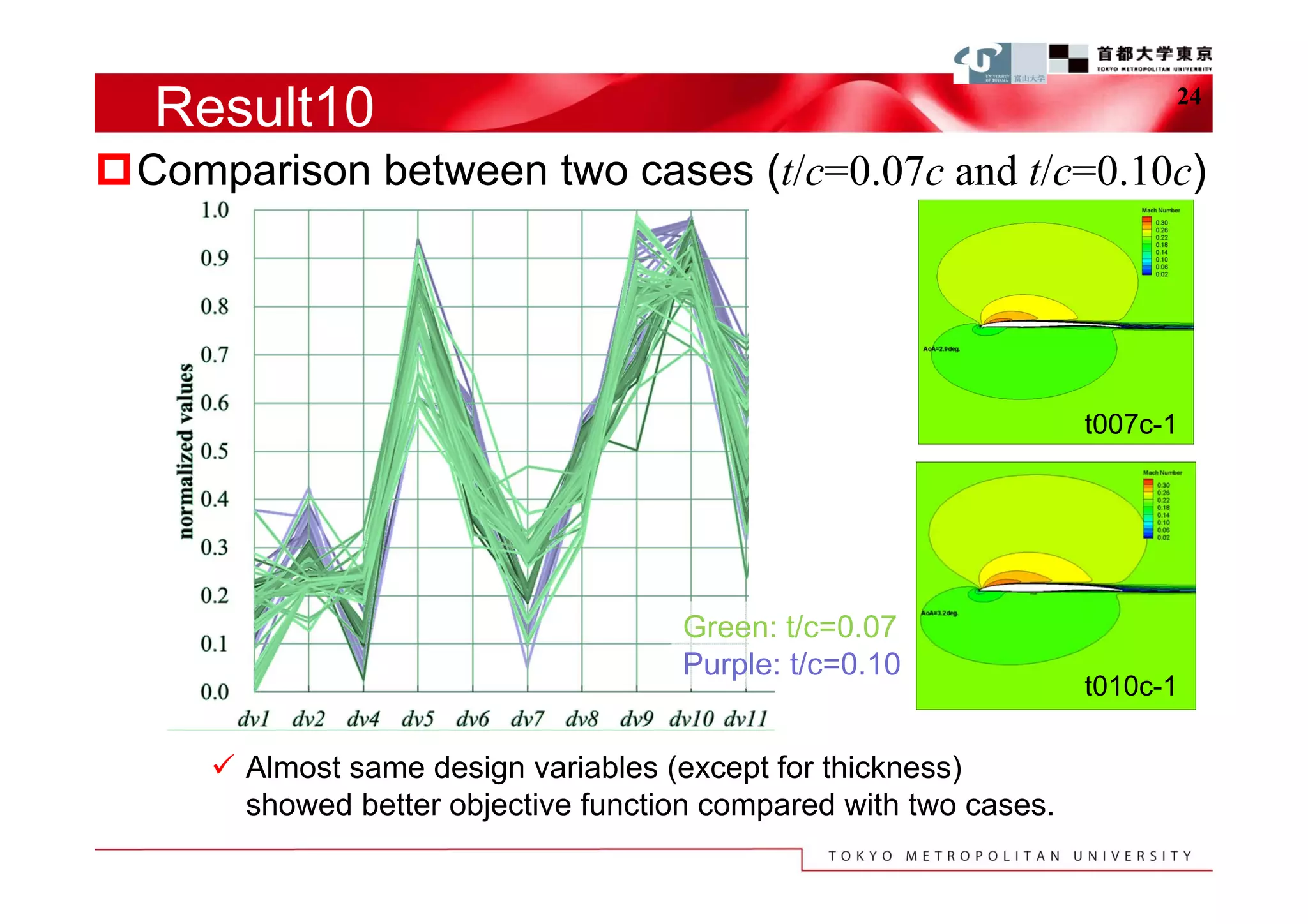 Result10                                                               24


Comparison between two cases (t/c=0.07c and t/c=0.10c)




                                                                   t007c-1




                                     Green: t/c=0.07
                                     Purple: t/c=0.10
                                                                   t010c-1

      Almost same design variables (except for thickness)
       showed better objective function compared with two cases.
 