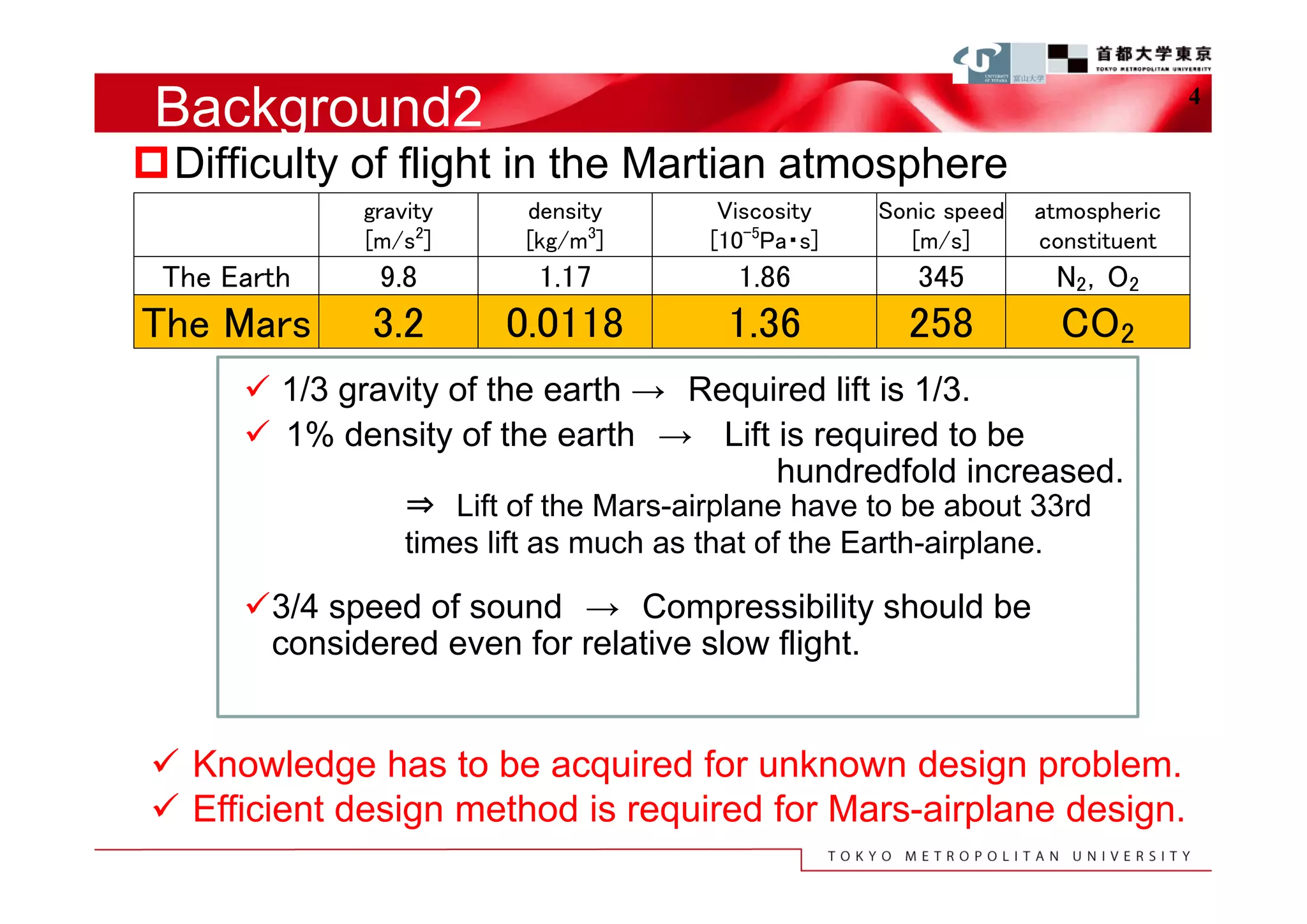 Background2                                                                   4

Difficulty of flight in the Martian atmosphere
             gravity     density       Viscosity   Sonic speed   atmospheric
             [m/s2]      [kg/m3]      [10-5Pa・s]     [m/s]       constituent
 The Earth    9.8         1.17          1.86          345         N2，O2
The Mars      3.2       0.0118          1.36         258           CO2
       1/3 gravity of the earth → Required lift is 1/3.
       1% density of the earth → Lift is required to be
                                        hundredfold increased.
                 ⇒ Lift of the Mars-airplane have to be about 33rd
                 times lift as much as that of the Earth-airplane.

      3/4 speed of sound → Compressibility should be
       considered even for relative slow flight.


 Knowledge has to be acquired for unknown design problem.
 Efficient design method is required for Mars-airplane design.
 
