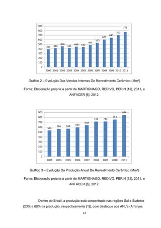 900
                                                                                       775
         800
                                                                                700
         700                                                              645
                                                                   605
         600                                                 535
                                                      484
         500                456          449    442
               393    416          421
         400
         300
         200
         100
           0
               2000 2001 2002 2003 2004 2005 2006 2007 2008 2009 2010 2011


   Gráfico 2 – Evolução Das Vendas Internas De Revestimento Cerâmico (Mm²)

Fonte: Elaboração própria a partir de MARTIGNAGO, REDIVO, PERIN [12], 2011, e
                                    ANFACER [6], 2012.




         900                                                                          844
         800                                                                754
                                                            713    715
         700                                      638
                        566       568    594
         600    534
         500
         400
         300
         200
         100
           0
               2003    2004       2005   2006     2007      2008   2009     2010      2011


    Gráfico 3 – Evolução Da Produção Anual De Revestimento Cerâmico (Mm²)

Fonte: Elaboração própria a partir de MARTIGNAGO, REDIVO, PERIN [12], 2011, e
                                    ANFACER [6], 2012.




         Dentro do Brasil, a produção está concentrada nas regiões Sul e Sudeste
(23% e 68% da produção, respectivamente [1]), com destaque aos APL’s (Arranjos
                                                 14
 