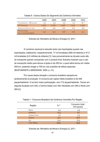 Tabela 6 - Outros Dados Do Segmento De Cerâmica Vermelha




                 Extraído de: Ministério de Minas e Energia [1], 2011.




            O comércio nacional é reduzido tanto nas importações quanto nas
exportações, totalizando, respectivamente, 17 mil toneladas (928 mil dólares) e 41,5
mil toneladas (4,5 milhões de dólares) [1]. Isso provavelmente se dá pelo custo alto
do transporte quando comparado com o produto final. Estudos mostram que o raio
de transporte médio para blocos e tijolos é de 250 km, e para telha temos em média
500 km, podendo chegar a 700 km nas ocasiões de telhas especiais
(BUSTAMANTE e BRESSIANI, 2000, p. 31).

            Por causa dessa situação o consumo brasileiro equipara-se
(praticamente) à produção. O consumo per capita médio brasileiro é de 446
peças/habitante. O sul tem maior participação, com 712 peças/habitante. Temos em
seguida Sudeste com 445; o Centro-Oeste com 420; Nordeste com 360 e Norte com
284 [1].




           Tabela 7 - Consumo Brasileiro De Cerâmica Vermelha Por Região




                 Extraído de: Ministério de Minas e Energia [1], 2011.
                                          20
 