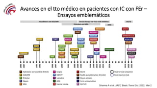 Avances en el tto médico en pacientes con IC con FEr –
Ensayos emblemáticos
Sharma A et al. JACC Basic Transl Sci. 2022. M...