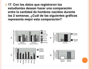    17. Con los datos que registraron los
    estudiantes desean hacer una comparación
    entre la cantidad de hombres nacidos durante
    las 2 semanas. ¿Cuál de las siguientes gráficas
    representa mejor esta comparación?
 