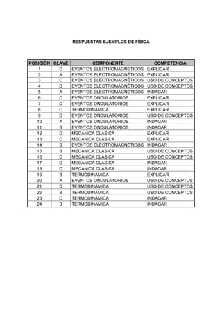 RESPUESTAS EJEMPLOS DE FÍSICA
POSICIÓN CLAVE COMPONENTE COMPETENCIA
1 D EVENTOS ELECTROMAGNÉTICOS EXPLICAR
2 A EVENTOS ELECTROMAGNÉTICOS EXPLICAR
3 C EVENTOS ELECTROMAGNÉTICOS USO DE CONCEPTOS
4 D EVENTOS ELECTROMAGNÉTICOS USO DE CONCEPTOS
5 A EVENTOS ELECTROMAGNÉTICOS INDAGAR
6 C EVENTOS ONDULATORIOS EXPLICAR
7 C EVENTOS ONDULATORIOS EXPLICAR
8 C TERMODINÁMICA EXPLICAR
9 D EVENTOS ONDULATORIOS USO DE CONCEPTOS
10 A EVENTOS ONDULATORIOS INDAGAR
11 B EVENTOS ONDULATORIOS INDAGAR
12 D MECÁNICA CLÁSICA EXPLICAR
13 D MECÁNICA CLÁSICA EXPLICAR
14 B EVENTOS ELECTROMAGNÉTICOS INDAGAR
15 B MECÁNICA CLÁSICA USO DE CONCEPTOS
16 D MECÁNICA CLÁSICA USO DE CONCEPTOS
17 D MECÁNICA CLÁSICA INDAGAR
18 D MECÁNICA CLÁSICA INDAGAR
19 B TERMODINÁMICA EXPLICAR
20 A EVENTOS ONDULATORIOS USO DE CONCEPTOS
21 D TERMODINÁMICA USO DE CONCEPTOS
22 B TERMODINÁMICA USO DE CONCEPTOS
23 C TERMODINÁMICA INDAGAR
24 B TERMODINÁMICA INDAGAR
 