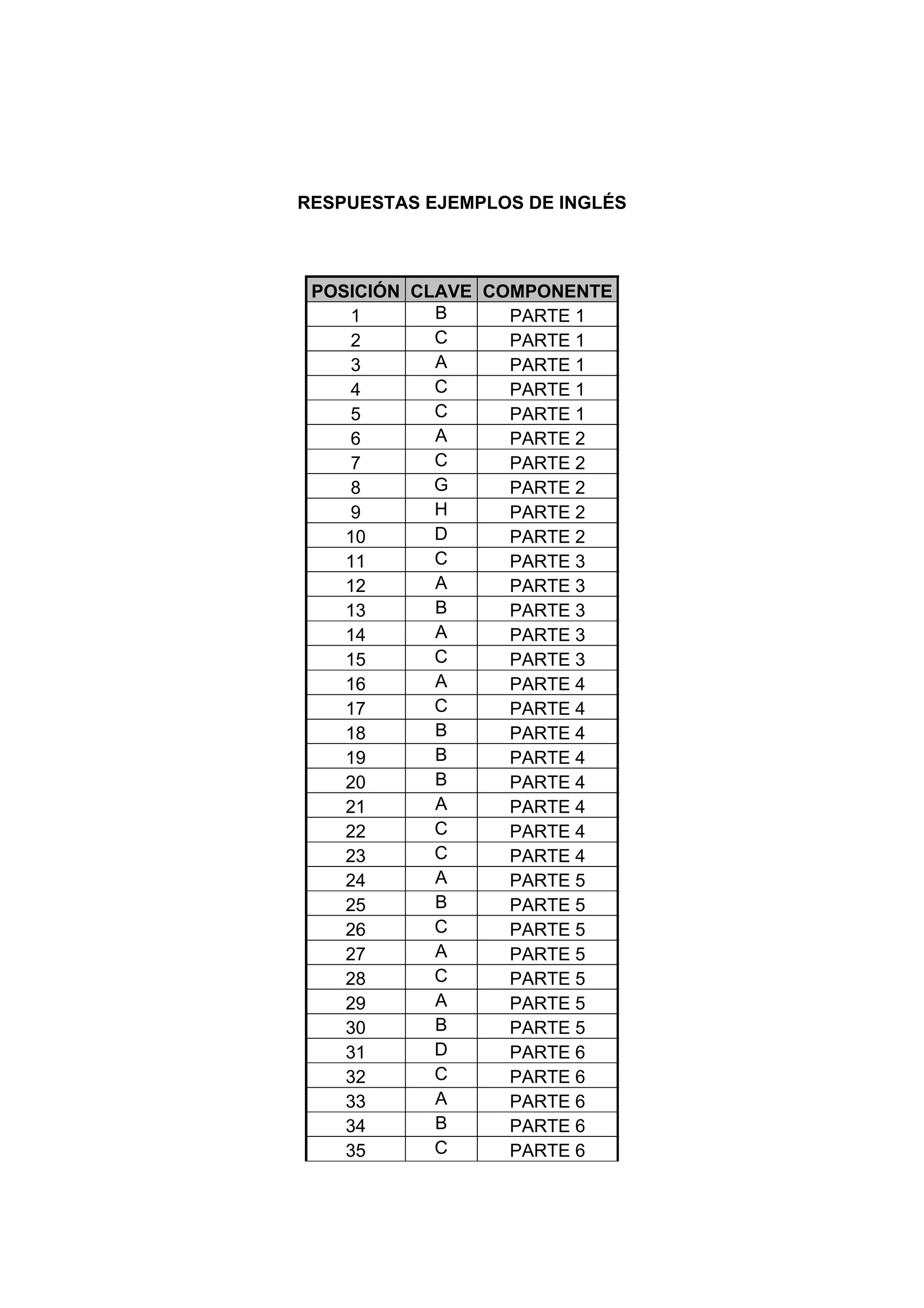 RESPUESTAS EJEMPLOS DE INGLÉS
POSICIÓN CLAVE COMPONENTE
1 B PARTE 1
2 C PARTE 1
3 A PARTE 1
4 C PARTE 1
5 C PARTE 1
6 A PARTE 2
7 C PARTE 2
8 G PARTE 2
9 H PARTE 2
10 D PARTE 2
11 C PARTE 3
12 A PARTE 3
13 B PARTE 3
14 A PARTE 3
15 C PARTE 3
16 A PARTE 4
17 C PARTE 4
18 B PARTE 4
19 B PARTE 4
20 B PARTE 4
21 A PARTE 4
22 C PARTE 4
23 C PARTE 4
24 A PARTE 5
25 B PARTE 5
26 C PARTE 5
27 A PARTE 5
28 C PARTE 5
29 A PARTE 5
30 B PARTE 5
31 D PARTE 6
32 C PARTE 6
33 A PARTE 6
34 B PARTE 6
35 C PARTE 6
 