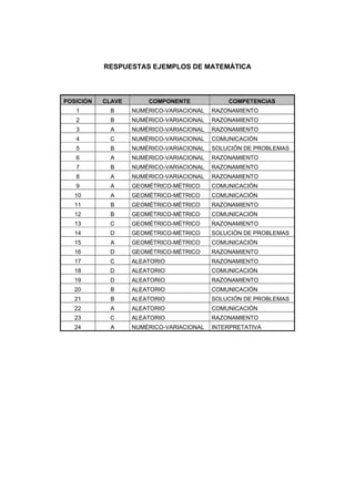 RESPUESTAS EJEMPLOS DE MATEMÁTICA
POSICIÓN CLAVE COMPONENTE COMPETENCIAS
1 B NUMÉRICO-VARIACIONAL RAZONAMIENTO
2 B NUMÉRICO-VARIACIONAL RAZONAMIENTO
3 A NUMÉRICO-VARIACIONAL RAZONAMIENTO
4 C NUMÉRICO-VARIACIONAL COMUNICACIÓN
5 B NUMÉRICO-VARIACIONAL SOLUCIÓN DE PROBLEMAS
6 A NUMÉRICO-VARIACIONAL RAZONAMIENTO
7 B NUMÉRICO-VARIACIONAL RAZONAMIENTO
8 A NUMÉRICO-VARIACIONAL RAZONAMIENTO
9 A GEOMÉTRICO-MÉTRICO COMUNICACIÓN
10 A GEOMÉTRICO-MÉTRICO COMUNICACIÓN
11 B GEOMÉTRICO-MÉTRICO RAZONAMIENTO
12 B GEOMÉTRICO-MÉTRICO COMUNICACIÓN
13 C GEOMÉTRICO-MÉTRICO RAZONAMIENTO
14 D GEOMÉTRICO-MÉTRICO SOLUCIÓN DE PROBLEMAS
15 A GEOMÉTRICO-MÉTRICO COMUNICACIÓN
16 D GEOMÉTRICO-MÉTRICO RAZONAMIENTO
17 C ALEATORIO RAZONAMIENTO
18 D ALEATORIO COMUNICACIÓN
19 D ALEATORIO RAZONAMIENTO
20 B ALEATORIO COMUNICACIÓN
21 B ALEATORIO SOLUCIÓN DE PROBLEMAS
22 A ALEATORIO COMUNICACIÓN
23 C ALEATORIO RAZONAMIENTO
24 A NUMÉRICO-VARIACIONAL INTERPRETATIVA
 