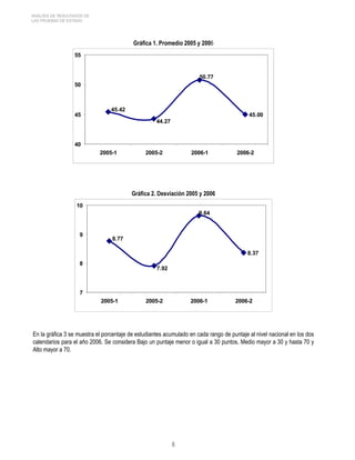 ANÁLISIS DE RESULTADOS DE 
LAS PRUEBAS DE ESTADO 
Gráfica 1. Promedio 2005 y 2006 
45.00 
44.27 
50.77 
45.42 
55 
50 
45 
40 
2005-1 2005-2 2006-1 2006-2 
Gráfica 2. Desviación 2005 y 2006 
8.37 
8.77 
9.64 
7.92 
10 
9 
8 
7 
2005-1 2005-2 2006-1 2006-2 
En la gráfica 3 se muestra el porcentaje de estudiantes acumulado en cada rango de puntaje al nivel nacional en los dos 
calendarios para el año 2006. Se considera Bajo un puntaje menor o igual a 30 puntos, Medio mayor a 30 y hasta 70 y 
Alto mayor a 70. 
 